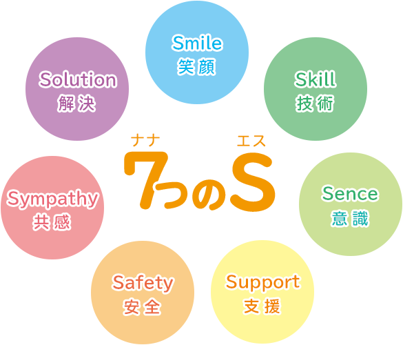 ７つのS